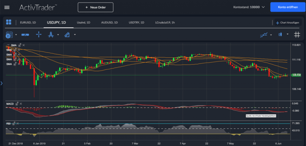 USD/JPY Chartanalyse