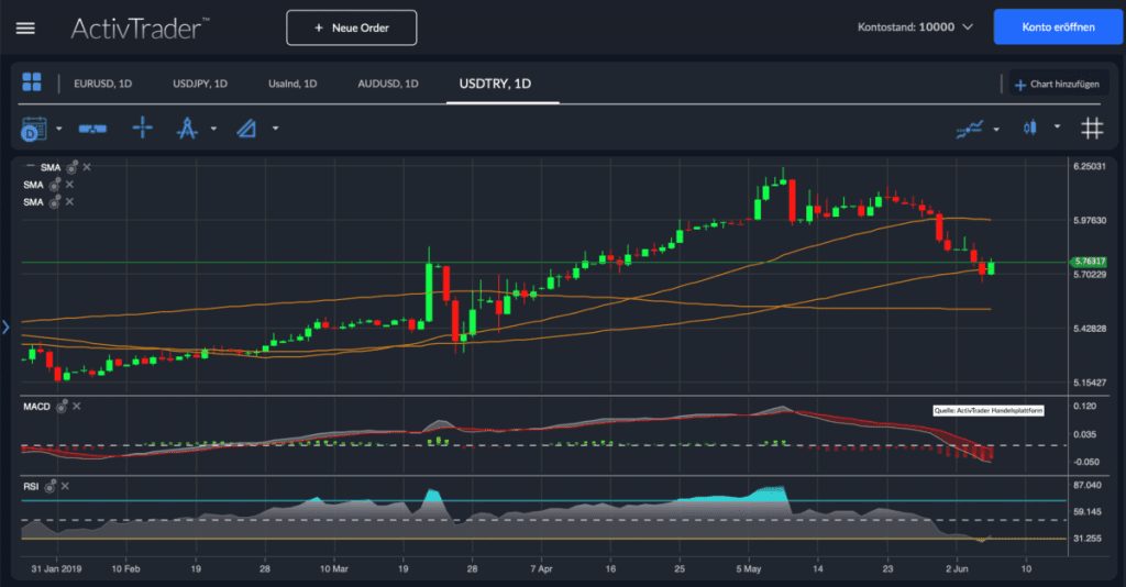 USD/TRY Chartanalyse