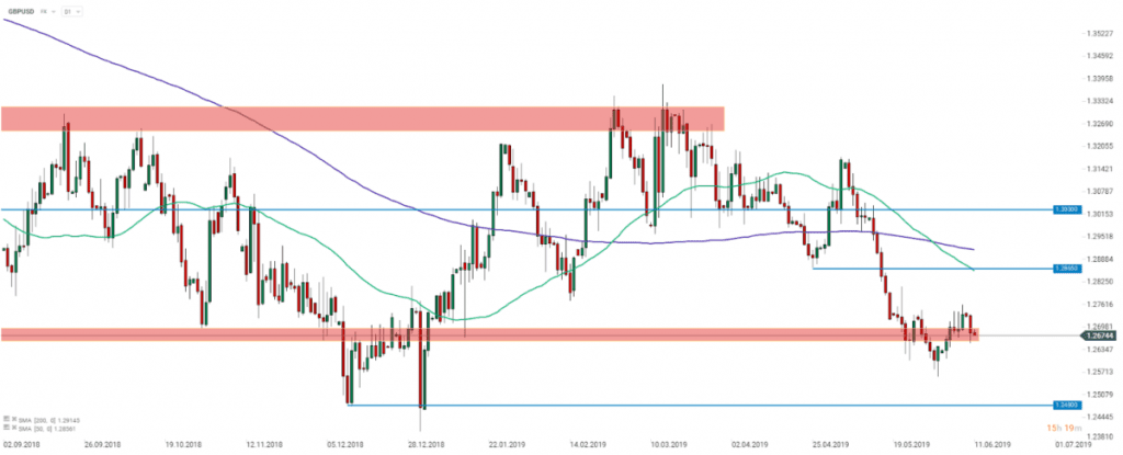 GBPUSD Chartanalyse