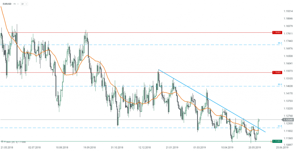 Der EURUSD durchbrach gestern aufgrund steigender Erwartungen an Zinssenkungen in den USA seine mittelfristige Trendlinie. Quelle: xStation 5