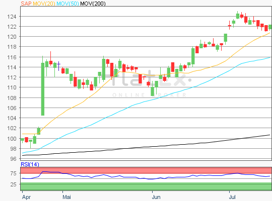 SAP Chartanalyse