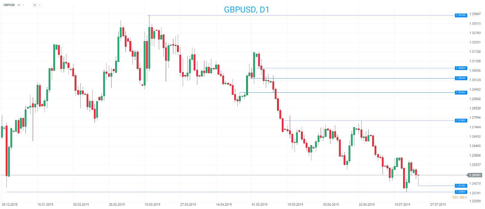 GBPUSD fiel kürzlich nahe des Tiefs der vergangenen Woche (1,24er-Marke) zurück und erlebte nach der heutigen Ankündigung einen kleinen Aufschwung. Quelle: xStation 5