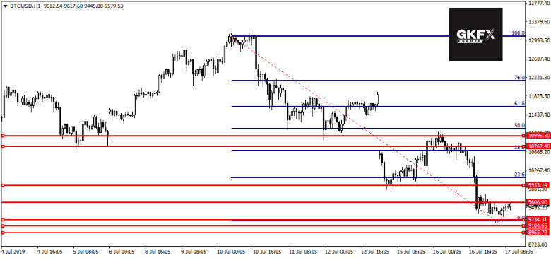 Bitcoin Analyse 17.07.2019