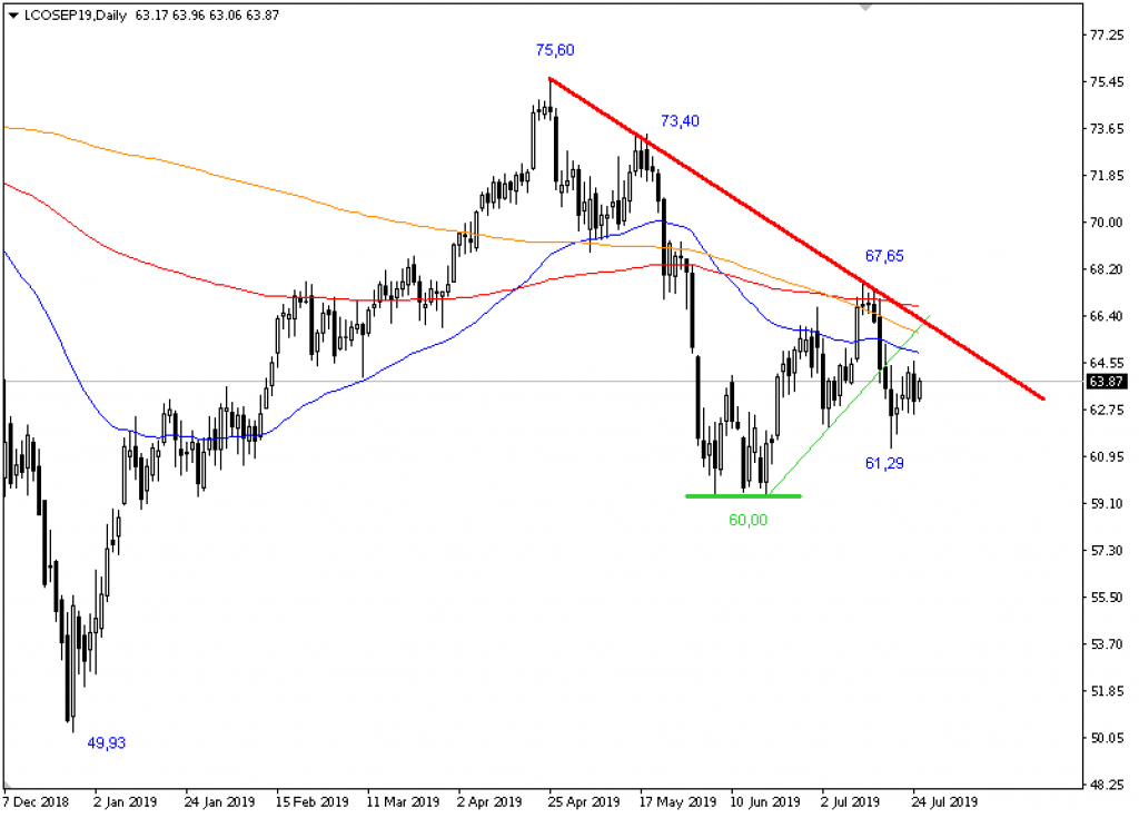 Brent Crude Oil Future; Täglich, Örtliche Zeit (GMT+1); Kurs des Rohstoffs zum Zeitpunkt der Erstellung der Analyse 63,87 US-Dollar; 12:50 Uhr