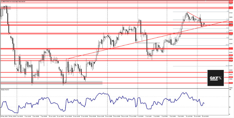 Brent Öl Analyse 16.07.2019