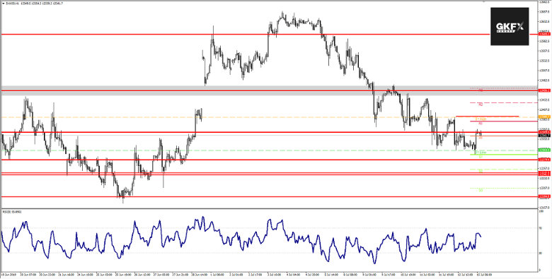 DAX Analyse 15.07.2019