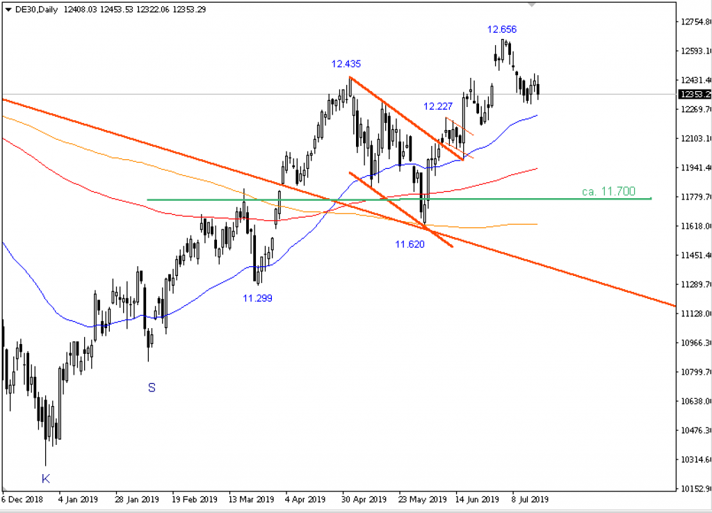 Dax-Performance-Index, Täglich, Örtliche Zeit (GMT+1); Kurs des Index zum Zeitpunkt der Erstellung der Analyse 12.353,29 Punkte; 17:50 Uhr