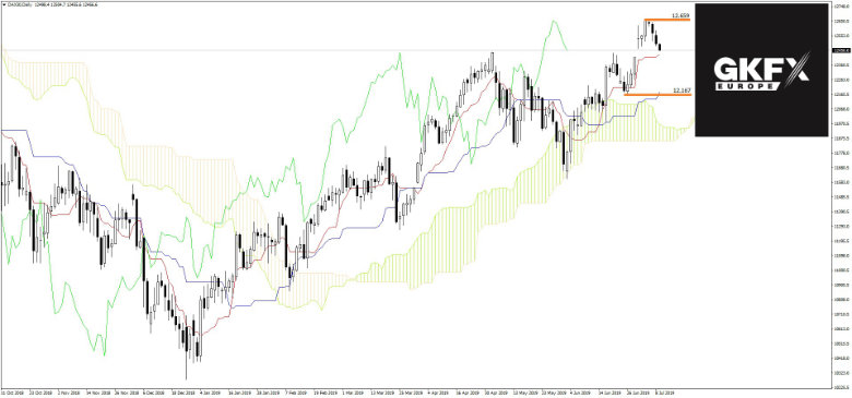 DAX vom 09.07.2019