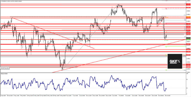 DAX Analyse 31.07.2019