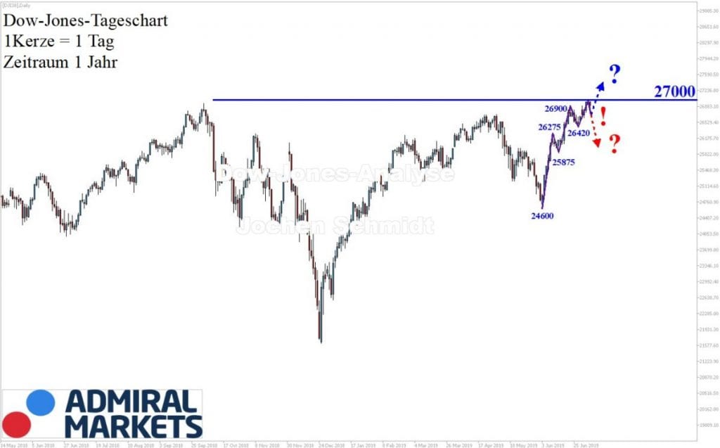 Chartanalyse: Dow Jones nach Markttechnik 06.07.19