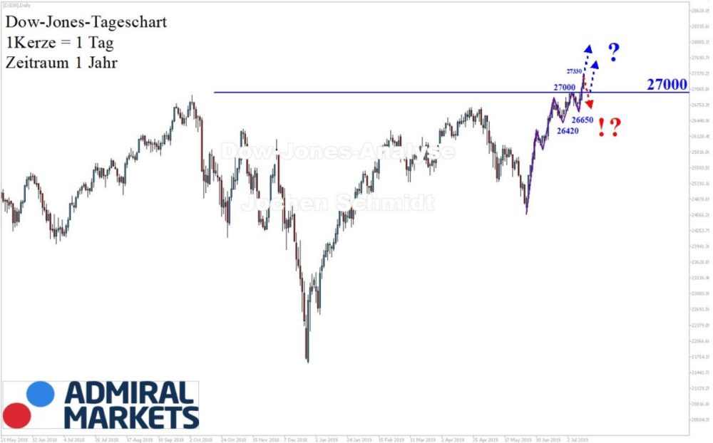 Dow Jones: Chartanalyse nach Markttechnik 13.07.2019