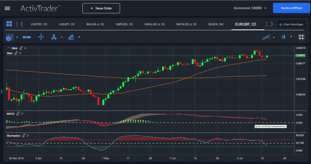 EUR/GBP – Korrekturphase, aber für wie lange noch?