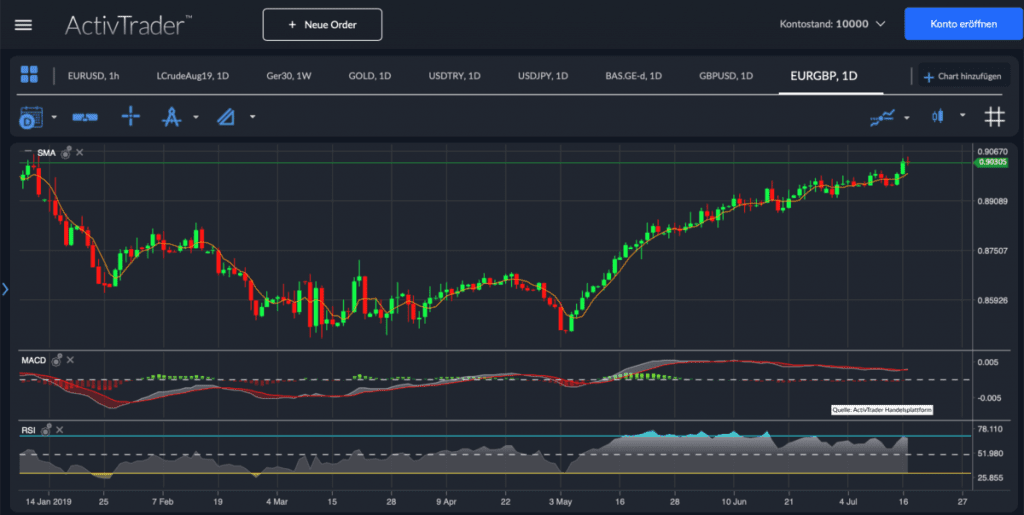 EUR/GBP: Etappenziel erreicht – und nun?