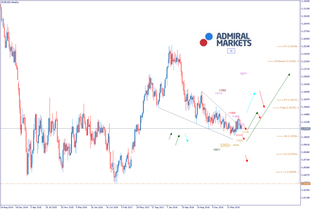 EURUSD Analyse: Trübe Konjunkturaussichten