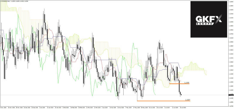 EURUSD Analyse 25.07.2019