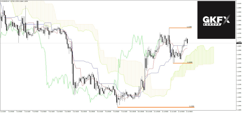 EUR/USD Analyse 12.07.2019