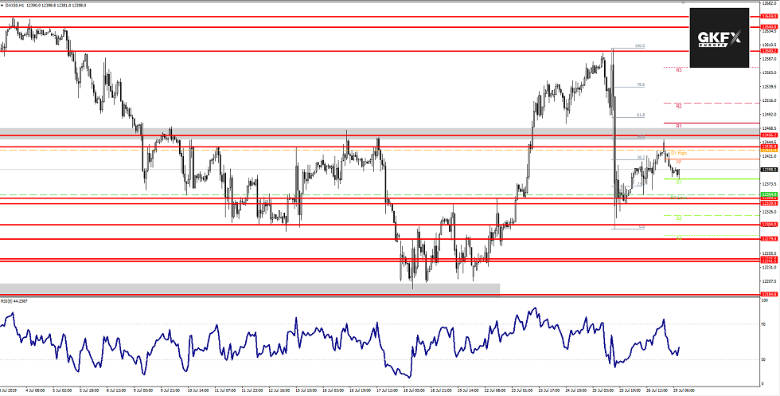 Euro vor Trendwende nach oben? 30.07.2019