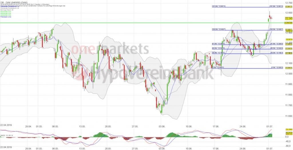 Betrachtungszeitraum: 22.04.2019 – 01.07.2019. Historische Betrachtungen stellen keine verlässlichen Indikatoren für zukünftige Entwicklungen dar. Quelle: tradingdesk.onemarkets.de