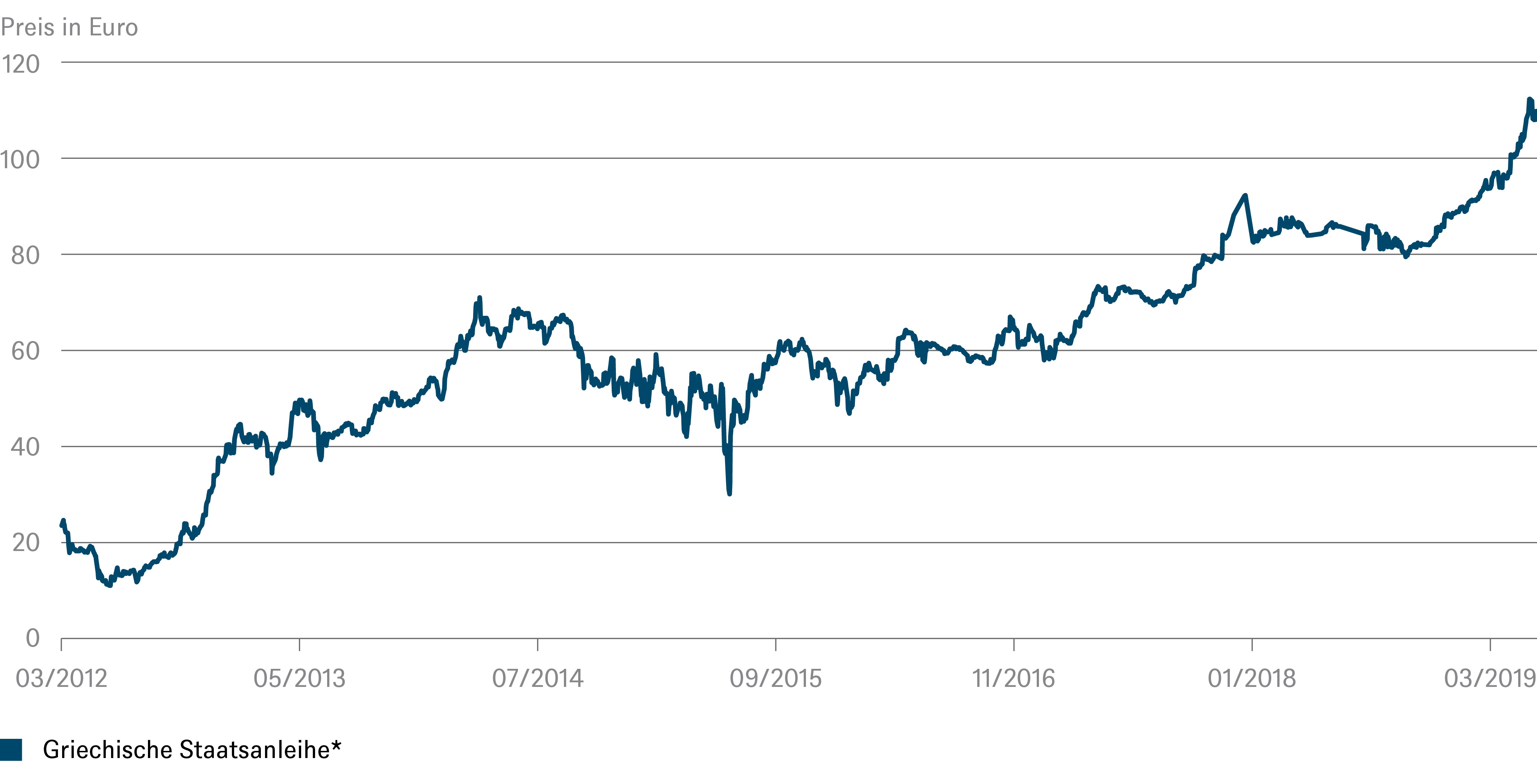 Quellen: Bloomberg Finance L.P., DWS Investment GmbH; Stand: 18.07.2019 *) Benchmark griechische Staatsanleihe, fällig am 24.02.2042