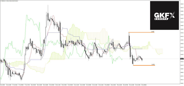 Gold Analyse 26.07.2019