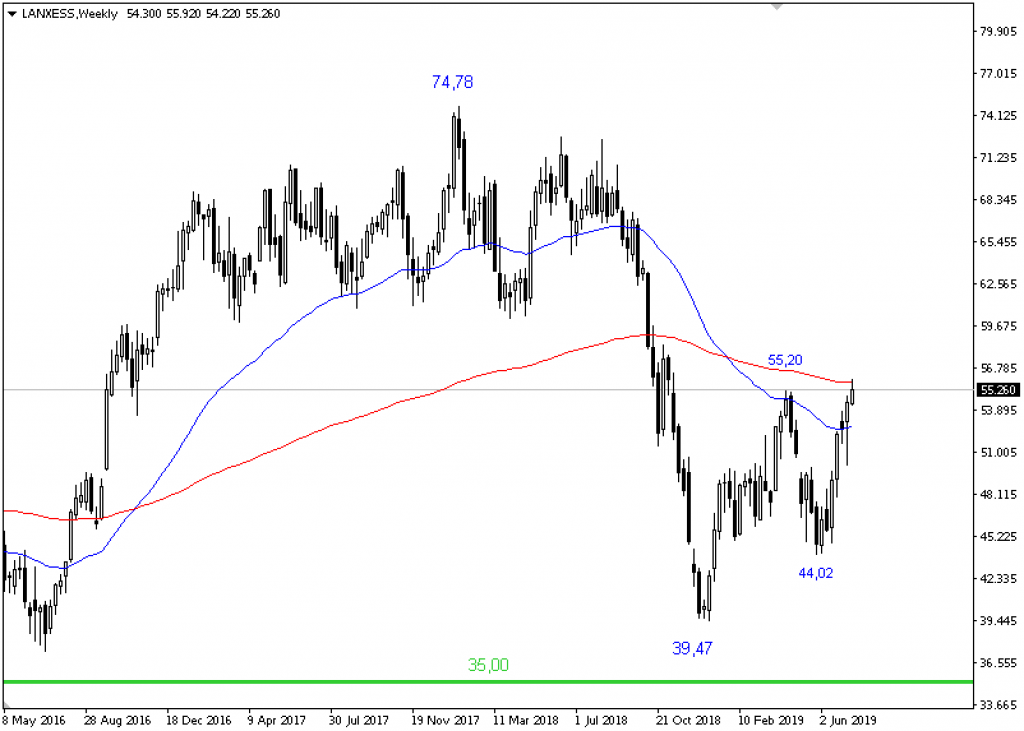 Lanxess AG; Wöchentlich, Örtliche Zeit (GMT+1); Kurs der Aktie zum Zeitpunkt der Erstellung der Analyse 55,26 Euro; 12:50 Uhr