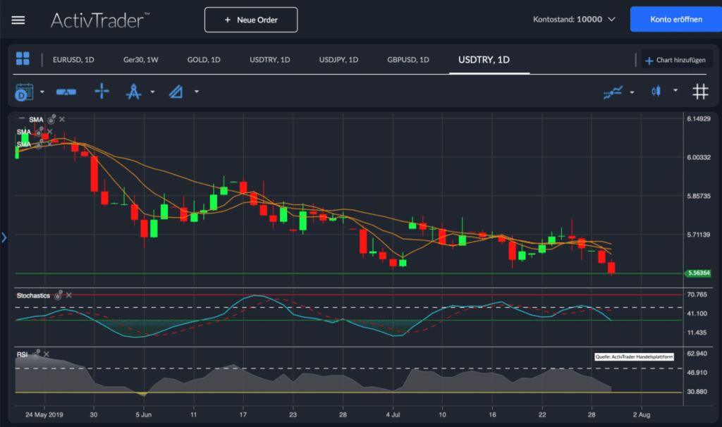 Türkische Lira trotz großer Zinssenkung obenauf