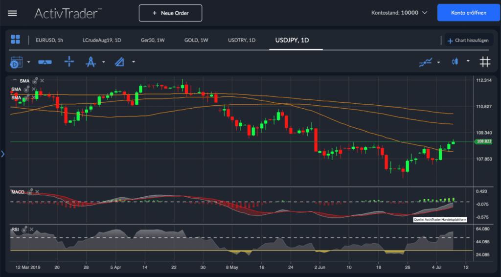 USD/JPY – Gegenreaktion angelaufen
