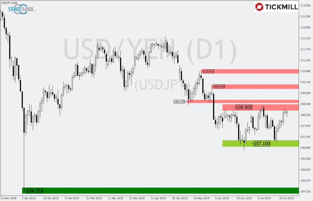 USDJPY testet obere Rangebegrenzung