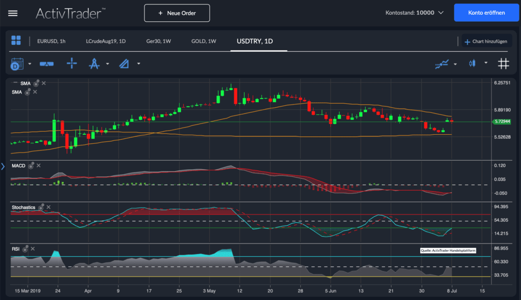 USD/TRY – Schlüsselunterstützung als Sprungbrett