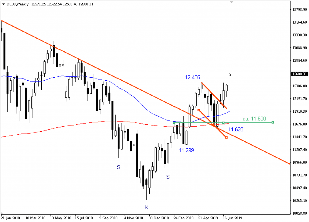 Dax-Performance-Index, Wöchentlich, Örtliche Zeit (GMT+1); Kurs des Index zum Zeitpunkt der Erstellung der Analyse 12.608 Punkte; 09:00 Uhr