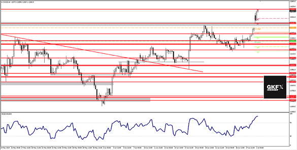DAX Analyse 01.07.2019