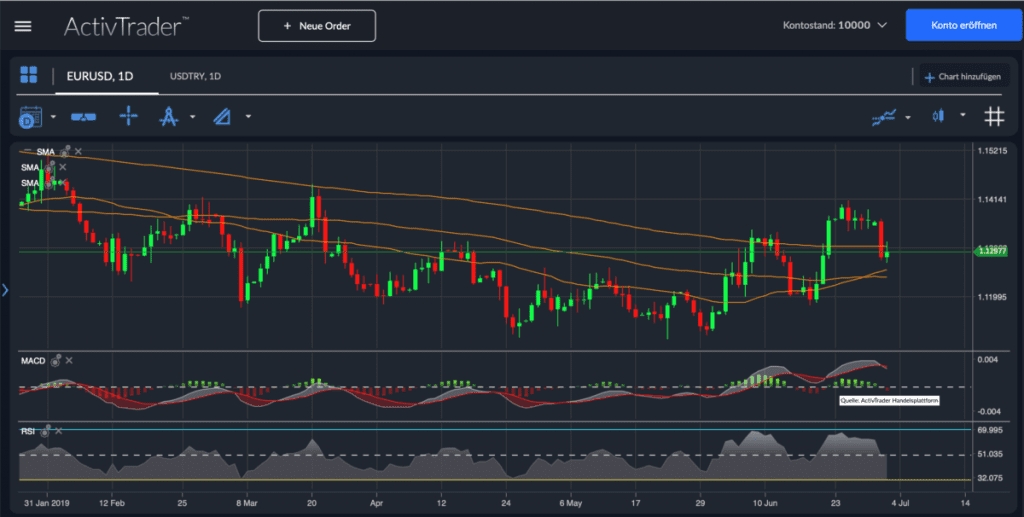 EUR USD Analyse