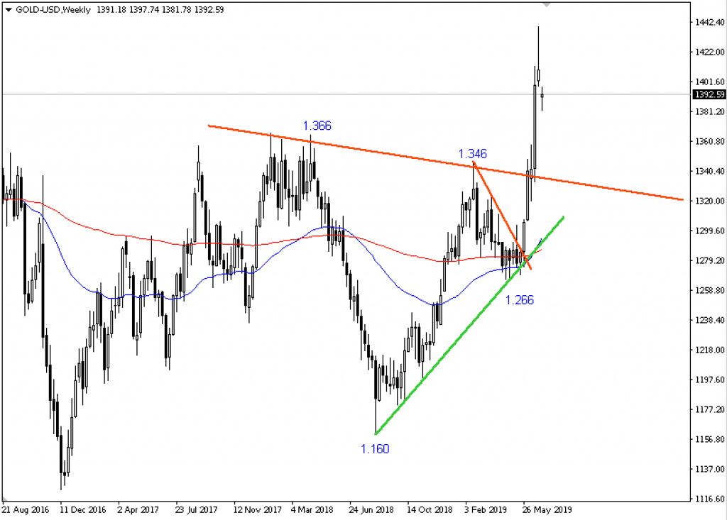 Gold Future; Wöchentlich, Örtliche Zeit (GMT+1); Kurs des Rohstoffs zum Zeitpunkt der Erstellung der Analyse 1.392,59 US-Dollar; 12:25 Uhr