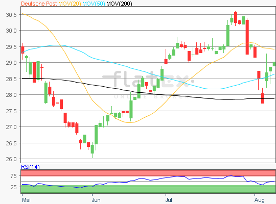 Deutsche Post Aktienanalyse