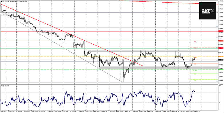 AUD/USD Analyse 15.08.2019