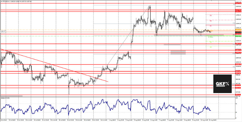 BTCUSD Analyse 13.08.2019