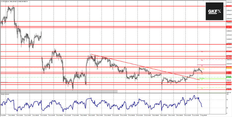 BITCOIN Analyse 01.08.2019