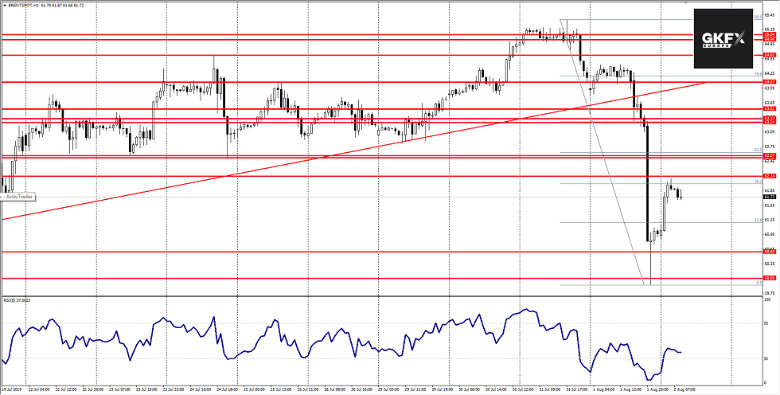 BRENT Analyse 02.08.2019