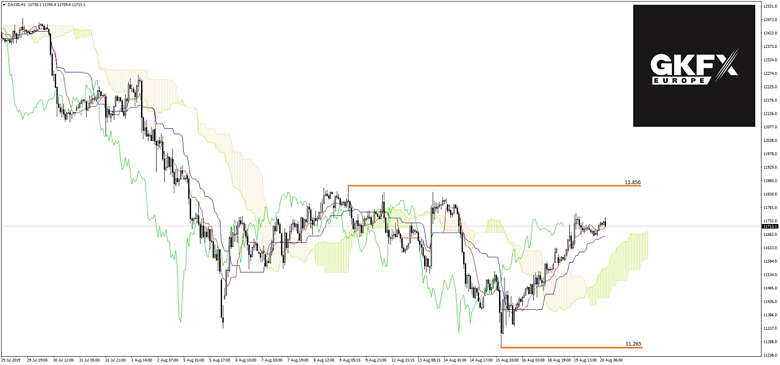 DAX Analyse 20.08.2019