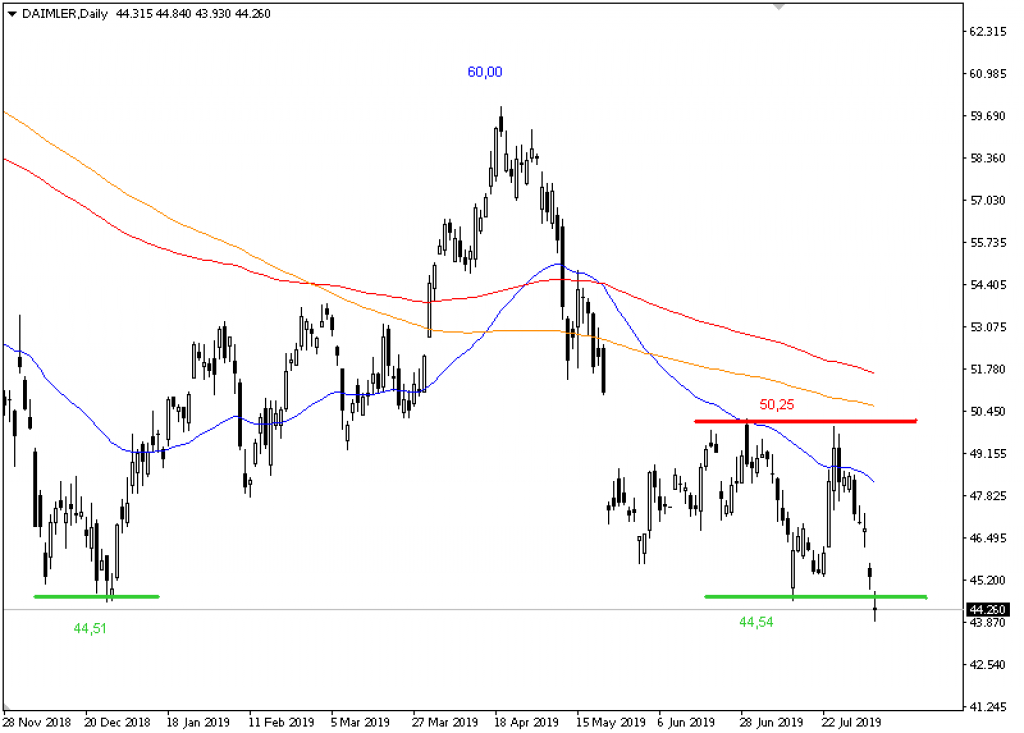 Daimler AG; Täglich, Örtliche Zeit (GMT+1); Kurs der Aktie zum Zeitpunkt der Erstellung der Analyse 44,26 Euro; 11:48 Uhr