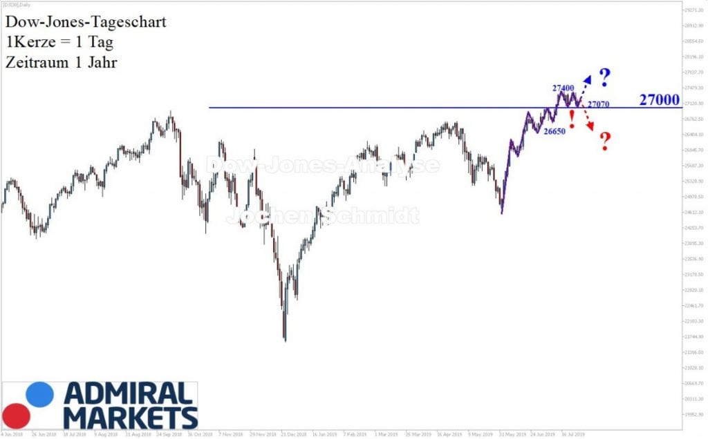 Dow Jones Aktienindex nach der Markttechnik: 03.08.2019