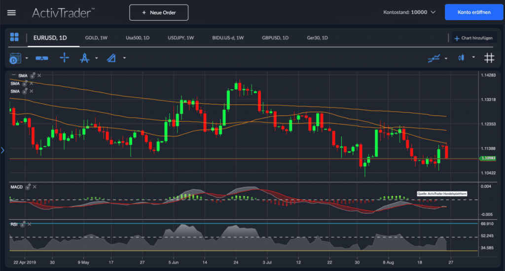 EUR/USD: Erholung wieder nur ein Strohfeuer?
