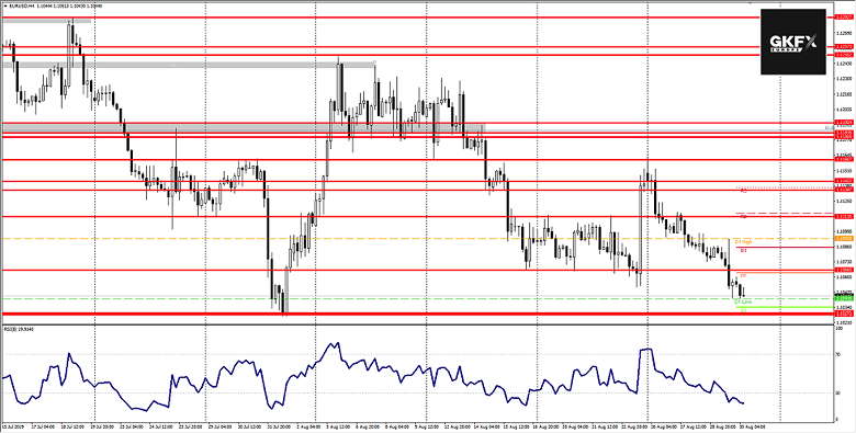 EUR/USD vpm 30.08.2019