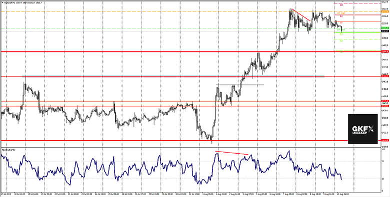 Gold Analyse