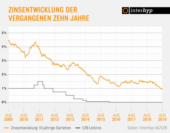 Zinsentwicklung der vergangenen zehn Jahre