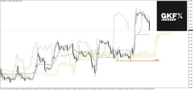 GBPUSD vom 23.08.2019