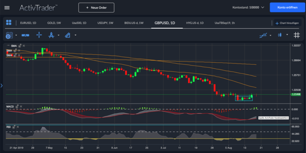 GBP/USD Analyse
