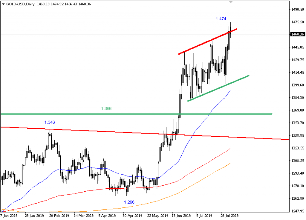 Gold Future; Täglich, Örtliche Zeit (GMT+1); Kurs des Rohstoffs zum Zeitpunkt der Erstellung der Analyse 1.460,36 US-Dollar; 07:50 Uhr