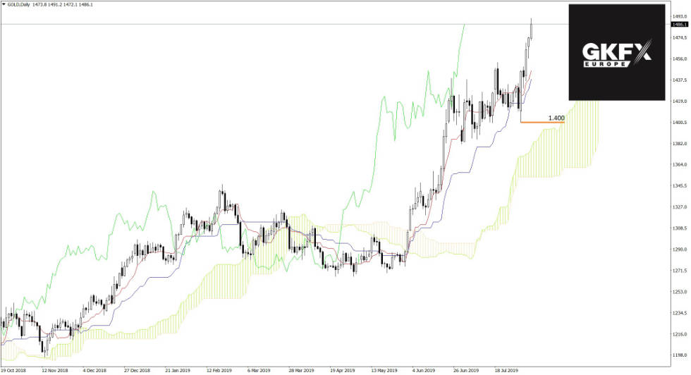 GOLD Analyse 07.08.2019