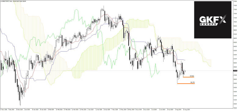 BRENT Analyse 19.08.2019